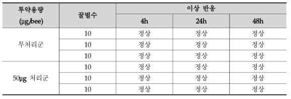 꿀벌의 행동 이상 반응