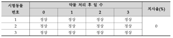 치사율과 임상 징후