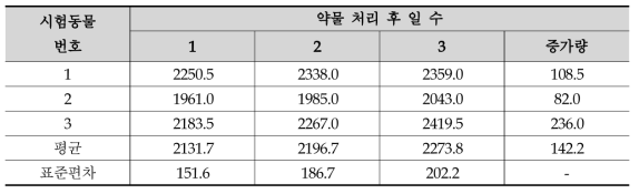 체중 변화