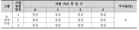 치사율과 임상 징후