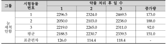 체중 변화