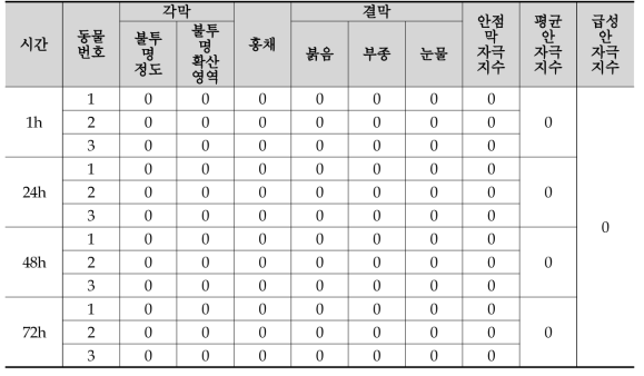 눈 세척안한 그룹의 눈 염증 평가(무처리군)