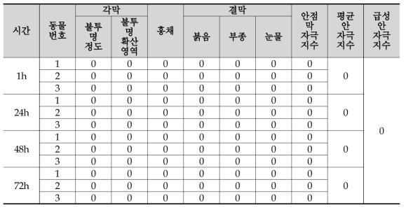 눈 세척안한 그룹의 눈 염증 평가(처리군)