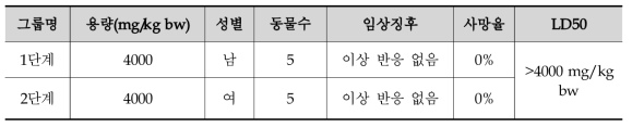 사망 및 임상 징후