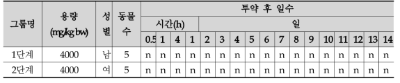 랫드 임상 징후 (n : 이상 반응 없음)