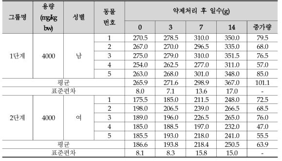 체중 변화