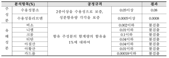 아라아라의 미량요소비료시험 주성분 및 유해성분 분석 결과