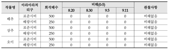 아라아라의 미량요소비료시험 비해조사 결과