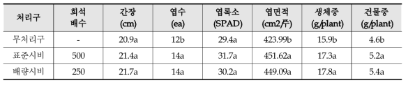 아라아라의 미량요소비료의 사용에 따른 배추의 생육특성 결과