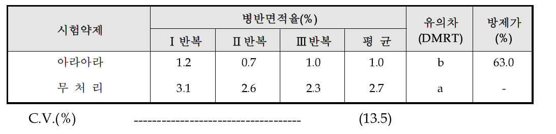 아라아라의 벼 잎도열병에 대한 약제방제 효과