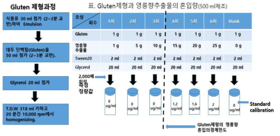 Gluten제형과 영릉향추출물의 봉입량