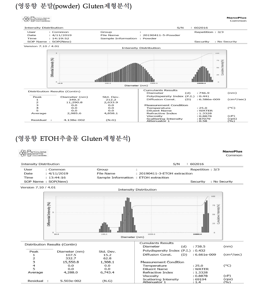 Gluten제형의 입도분석 (영릉향 분말(powder)과 영릉향 ETOH추출물의 Gluten제형분석)