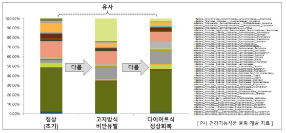 정상인과 비만인의 장내세균의 차이