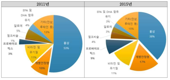 품목별 건강기능식품 생산 비중