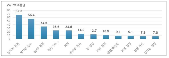 주목받을 건강기능식품 기능