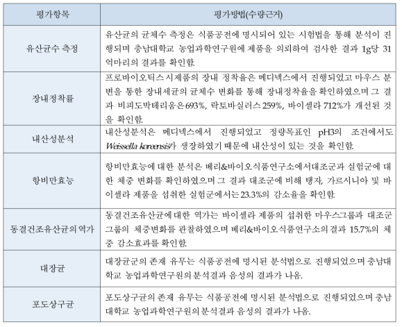 기술개발에 대한 정량적 목표항목과 평가 결과