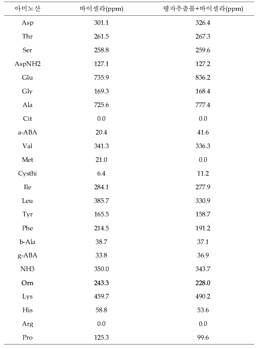 탱자추출물이 포함되지 않은 동결건조 유산균 및 탱자추출물이 포함된 동결건조 유산균의 유리아미노산 분석