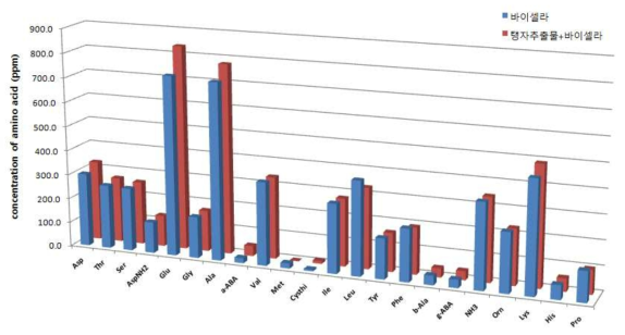 동결 건조된 유산균에 포함되어 있는 아미노산 종류 및 농도