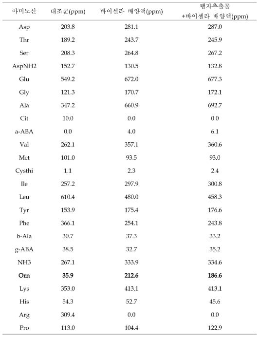 대조군, 탱자추출물이 포함되지 않은 배양액 및 탱자추출물이 포함된 배양액의 유리아미노산 분석