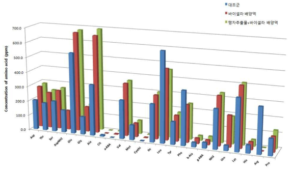 원심 분리된 배양액에 포함되어 있는 아미노산 종류 및 농도