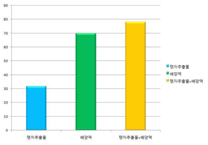 탱자추출물이 포함되어 배양액의 항산화활성