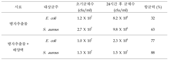 탱자추출물이 포함되어 배양액의 항균활성