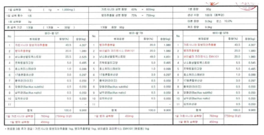 각 그룹별 시제품 성분