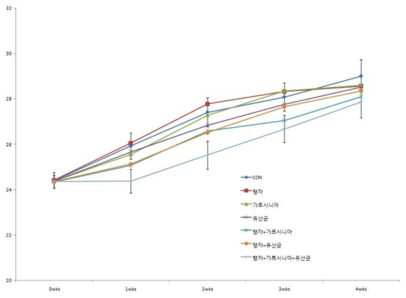 4주동안 각 그룹별 식이에 따른 체중 변화