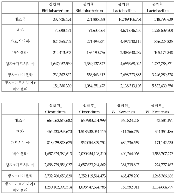 각 그룹 별 장내세균에 대한 평균 결과