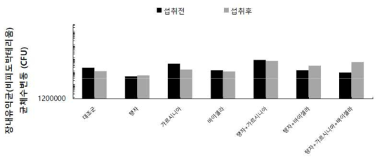 각 그룹별 비피도박테리움의 섭취 전후 비교