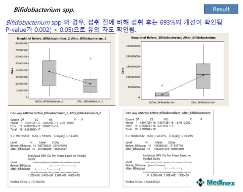 비피도박테리움에 대한 One-way ANIOVA 결과