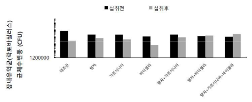 각 그룹별 락토바실러스의 섭취 전후 비교