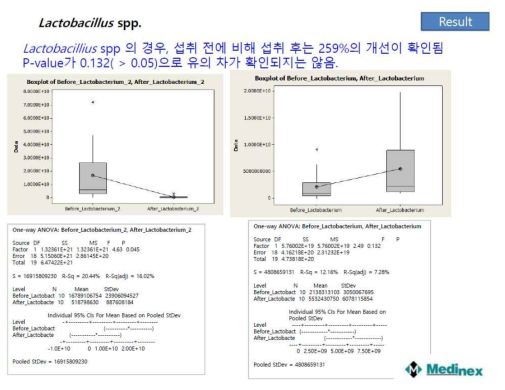 락토바실러스에 대한 One-way ANIOVA 결과
