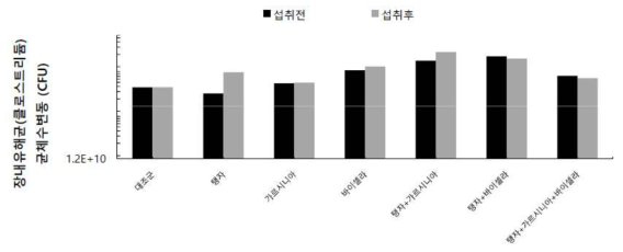 각 그룹별 클로스티리듐의 섭취 전후 비교