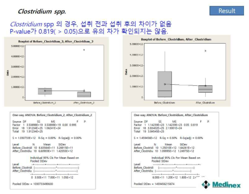 클로스트리듐에 대한 One-way ANIOVA 결과