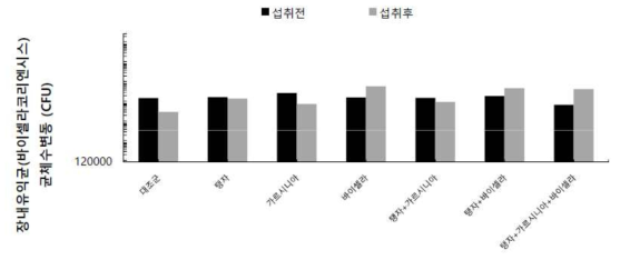 각 그룹별 바이셀라의 섭취 전후 비교