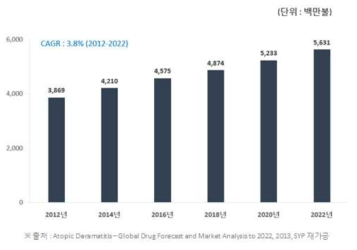 글로벌 아토피 치료제 시장 전망, 2012~2022