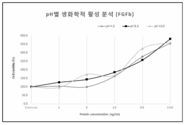 재조합 FGFb의 pH별 세포 증식 활성 확인