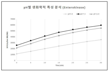 재조합 Enterokinase의 pH별 효소 활성