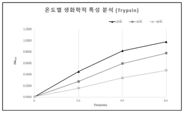 재조합 Trypsin의 온도별 효소 활성