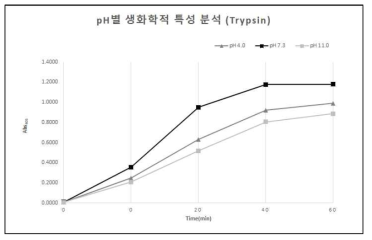 재조합 Trypsin의 pH별 효소 활성