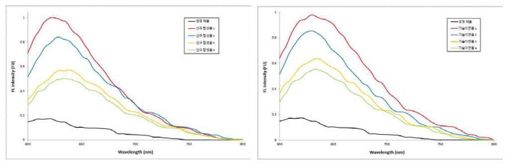 커큐민 유도체 화합물 4종과 경쟁 제품 CRANAD-2의 형광 스펙트럼