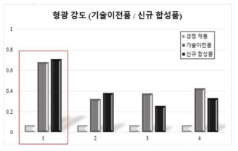 커큐민 유도체 화합물 4종과 경쟁 제품 CRANAD-2의 형광 강도 분석