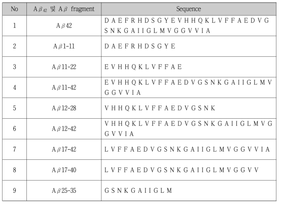 Aβ 결합위치 확인을 위해 사용된 Aβ fragment