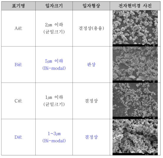 제조사별 YOF 원료 분말 특성