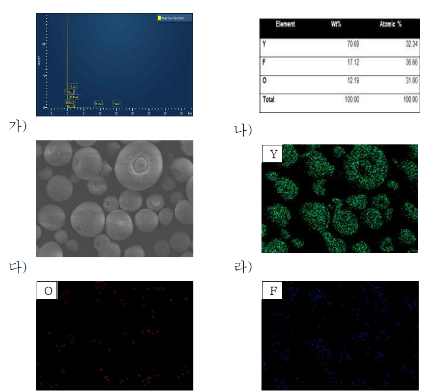 N사 YOF 용사분말 EDS 분석 가) Electron image, 나) Y image, 다) F image, 라) O image