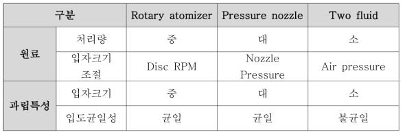 분무건조기 종류 및 특성