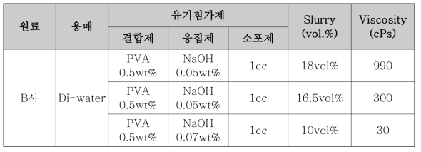 슬러리 첨가제 및 볼밀링 후 슬러리 volume에 따른 점도 특성