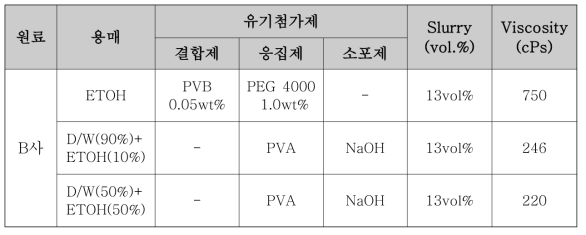 Ethanol을 사용한 슬러리 조합비