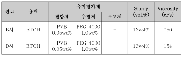 제조사별 YOF 슬러리 조합비 및 점도 특성